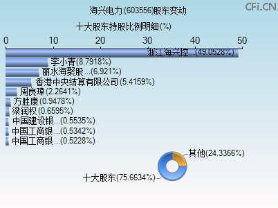 603556股东变动图 603556股东变动图