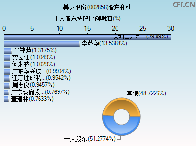 002856股东变动图 002856股东变动图