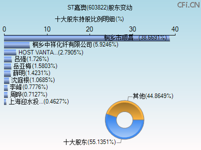 603822股东变动图 603822股东变动图