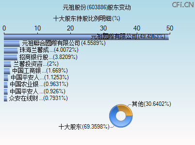 603886股东变动图 603886股东变动图