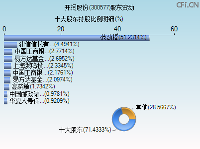 300577股东变动图 300577股东变动图
