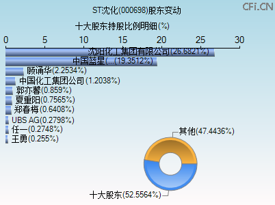 000698股东变动图 000698股东变动图