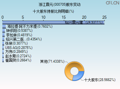 000705股东变动图 000705股东变动图
