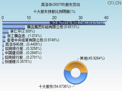 000795股东变动图 000795股东变动图