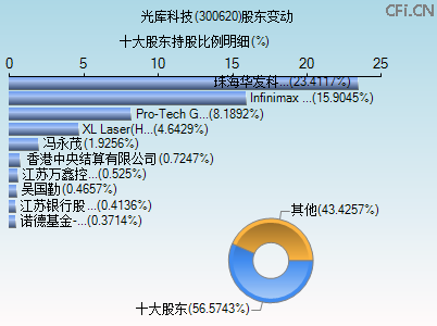 300620股东变动图 300620股东变动图