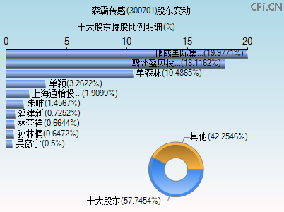 300701股东变动图 300701股东变动图