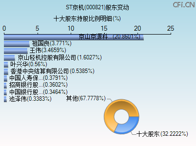 000821股东变动图 000821股东变动图