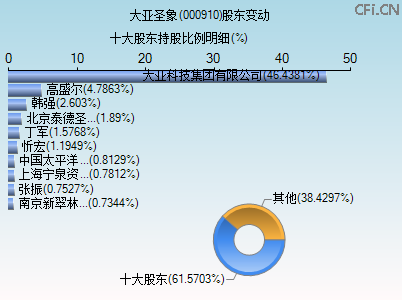 000910股东变动图 000910股东变动图