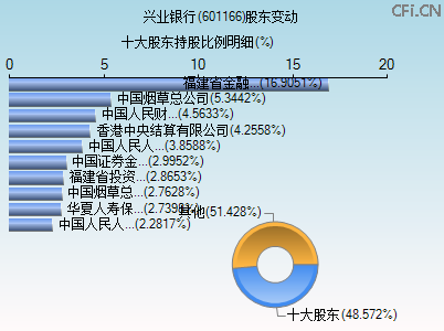 601166股东变动图 601166股东变动图