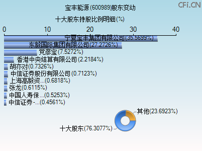 600989股东变动图 600989股东变动图