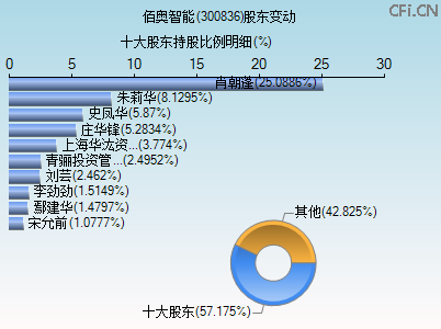 300836股东变动图 300836股东变动图