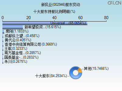 002946股东变动图 002946股东变动图