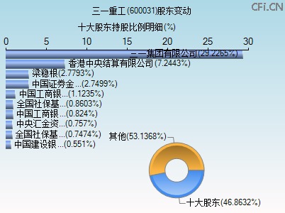 600031股东变动图 600031股东变动图