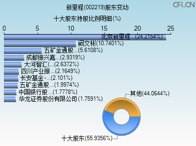 002219股东变动图 002219股东变动图