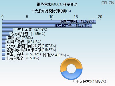 600037股东变动图 600037股东变动图