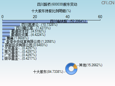 600039股东变动图 600039股东变动图