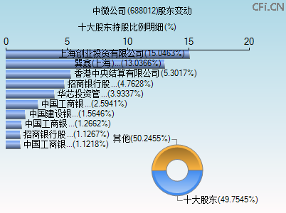 688012股东变动图 688012股东变动图