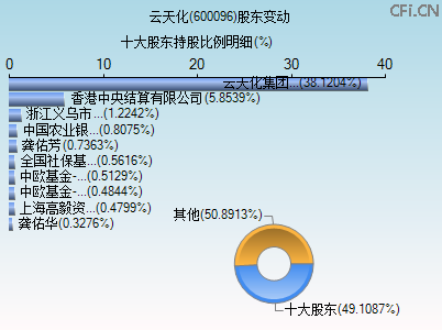 600096股东变动图 600096股东变动图