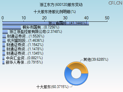 600120股东变动图 600120股东变动图