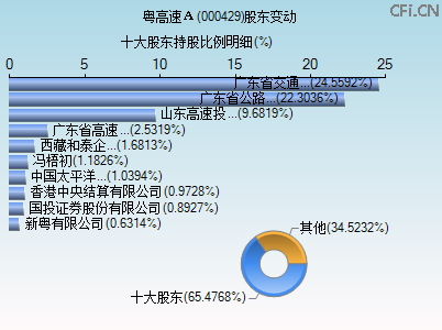 000429股东变动图 000429股东变动图
