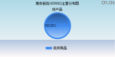 600682主营分布图