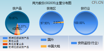 002835主营分布图