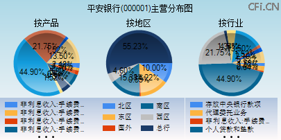 000001主营分布图 000001主营分布图