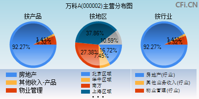 000002主营分布图