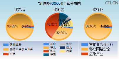 000004主营分布图