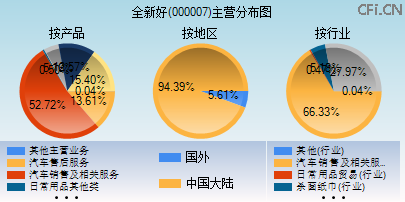 000007主营分布图