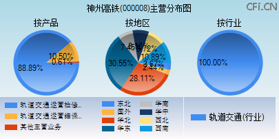 000008主营分布图
