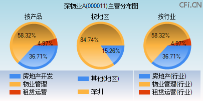 000011主营分布图