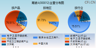 000012主营分布图