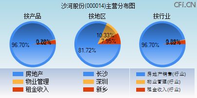 000014主营分布图