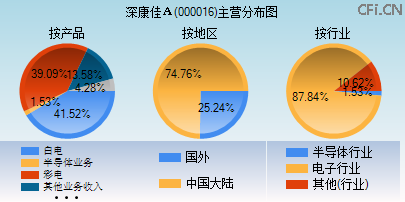 000016主营分布图