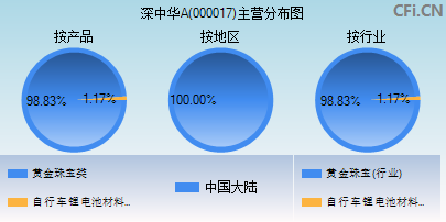 000017主营分布图