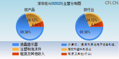 000020主营分布图