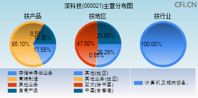 000021主营分布图