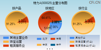 000025主营分布图