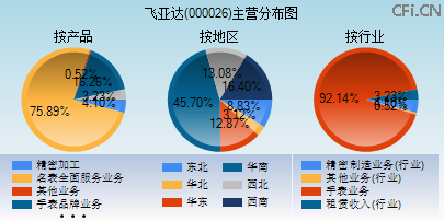 000026主营分布图