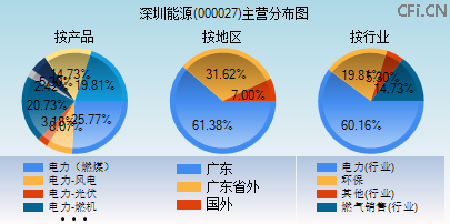 000027主营分布图 000027主营分布图