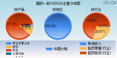 000028主营分布图 000028主营分布图