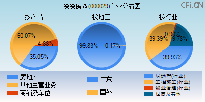 000029主营分布图 000029主营分布图