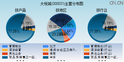 000031主营分布图 000031主营分布图