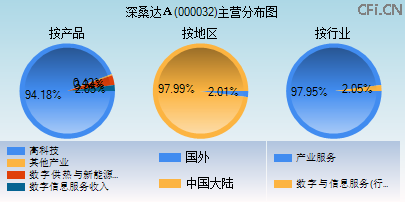 000032主营分布图 000032主营分布图