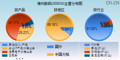 000034主营分布图