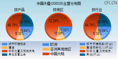 000035主营分布图