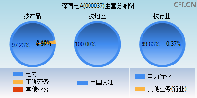 000037主营分布图