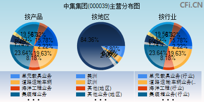 000039主营分布图