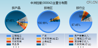 000042主营分布图 000042主营分布图
